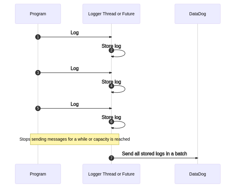 sequence diagram of workflow