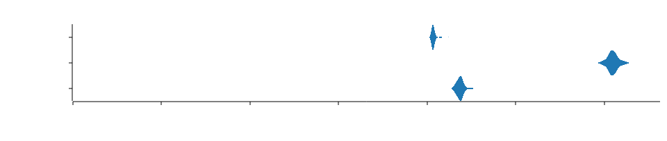 Violin plot of the running times