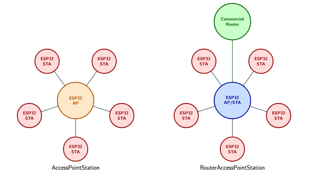 Network Architechtures 2