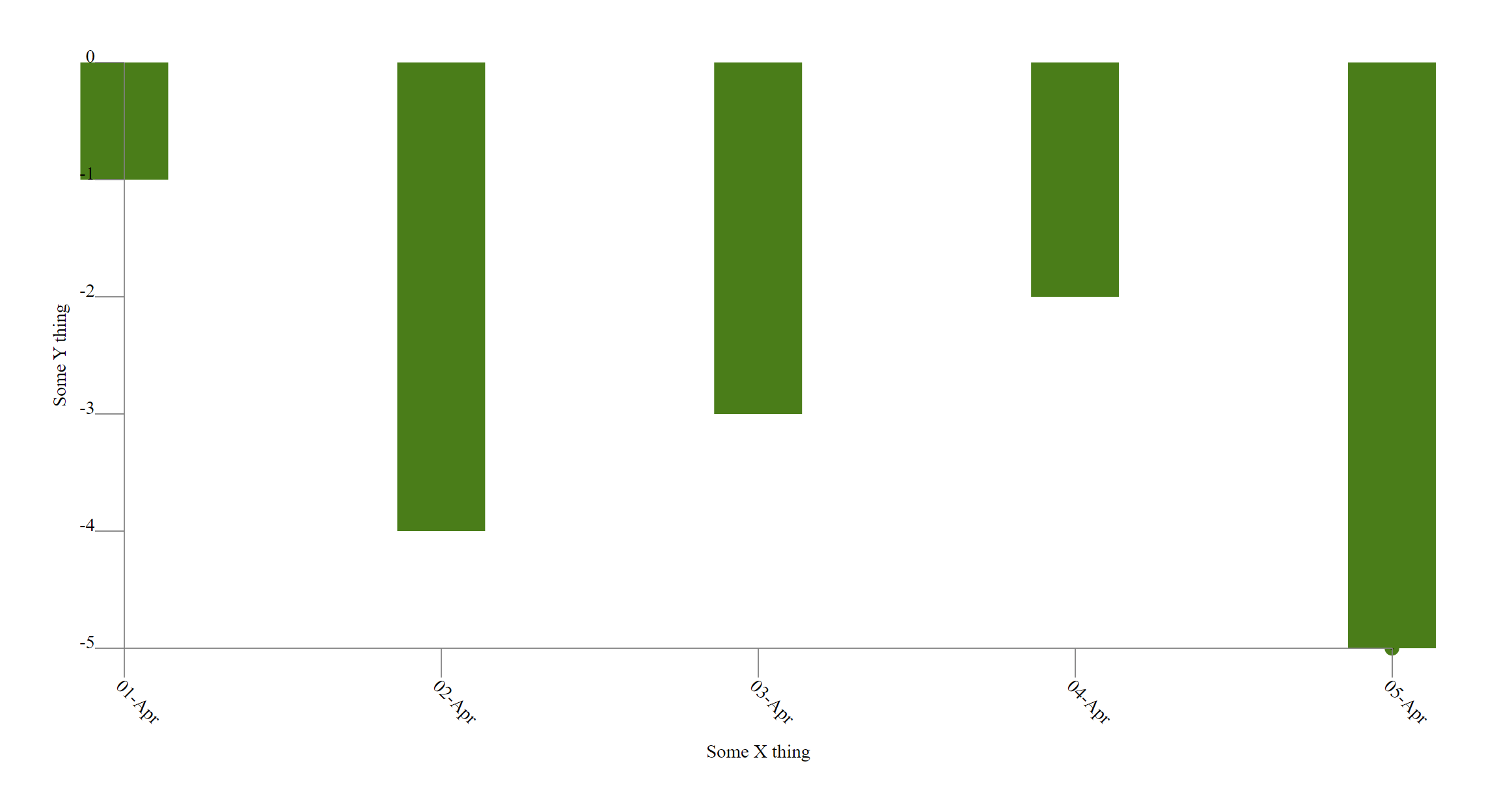 A dropping bar chart