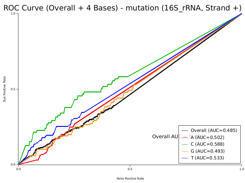 Mutation Signal ROC Curve