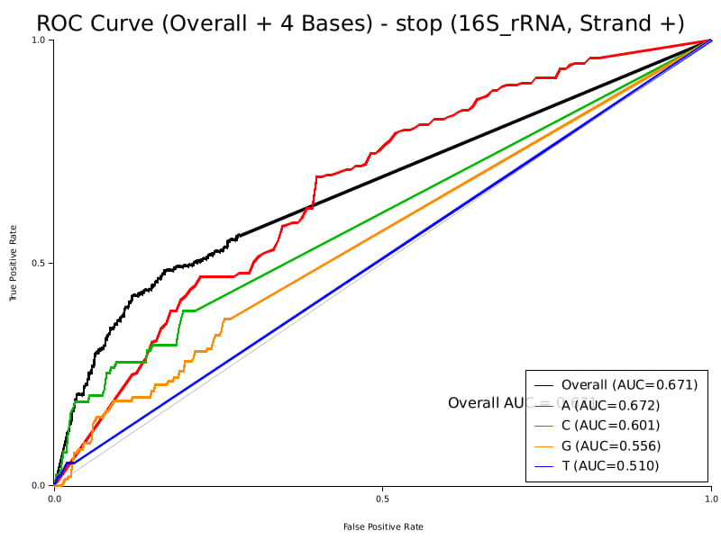 Stop Signal ROC Curve