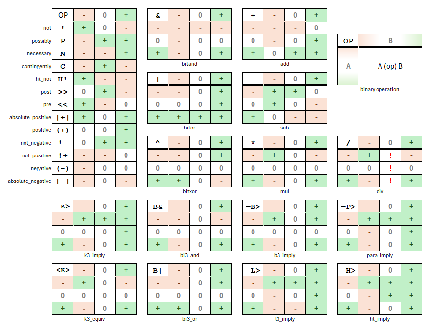 Digit operations