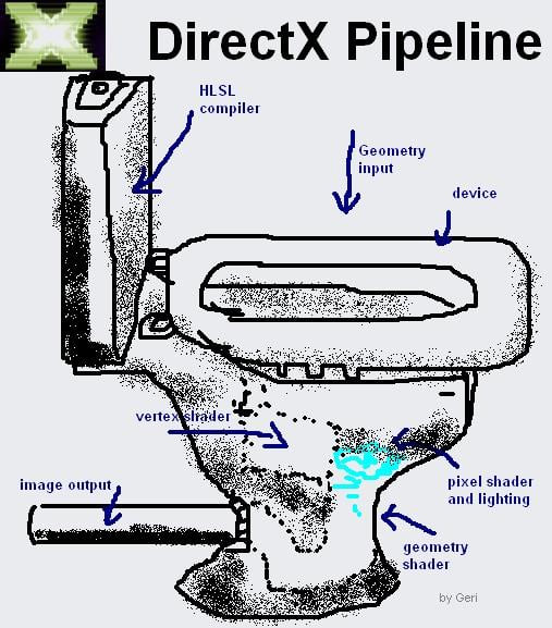 DirectX Pipeline