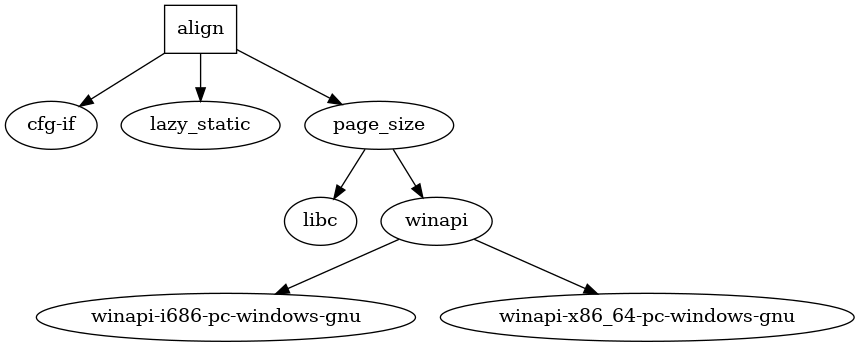  dependencies graph 
