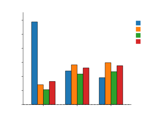 Grouped Bar Chart