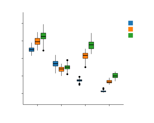 Grouped Boxplot