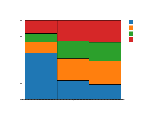 Stacked Bar Chart