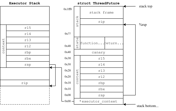 stack-layout