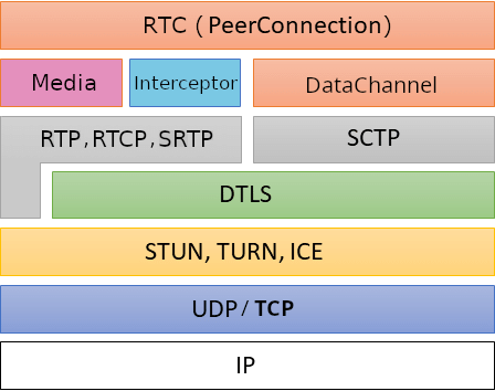RTC Protocols Stack