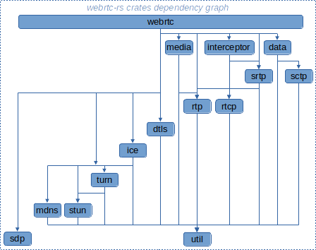 WebRTC Crates Dependency Graph