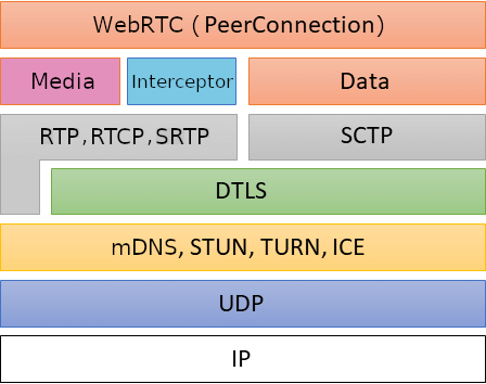 WebRTC Stack