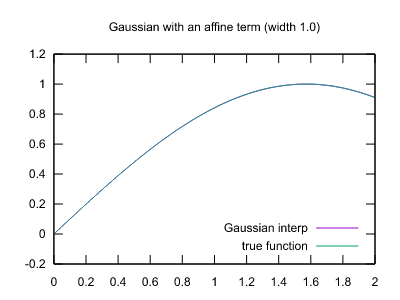 Gaussian with properly tuned width