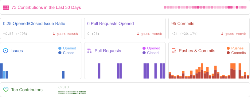 Contribution activity