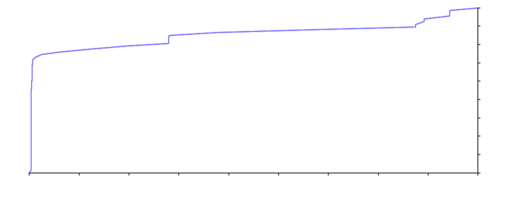 Stargazers over time