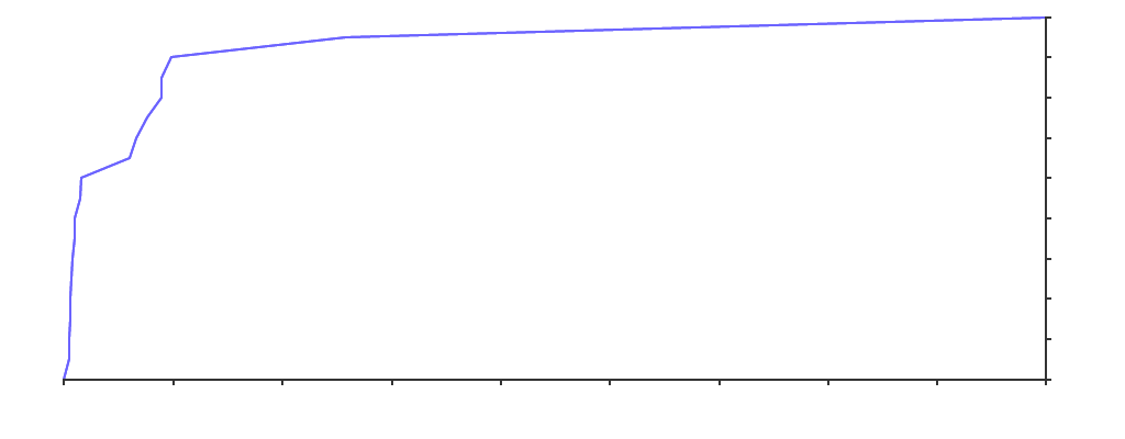 Stargazers over time