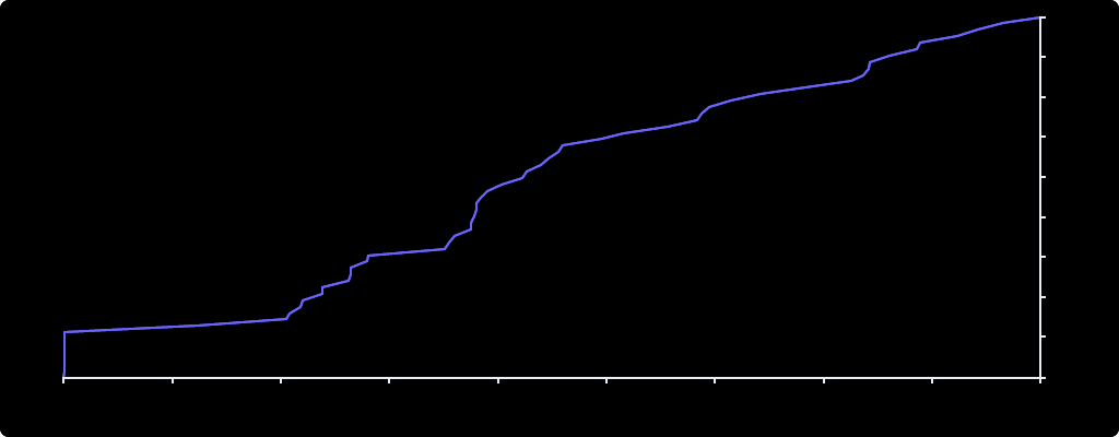 Stargazers over time