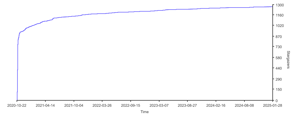 Stargazers over time