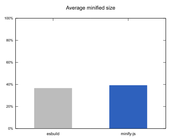 Chart showing compression of JS minifiers