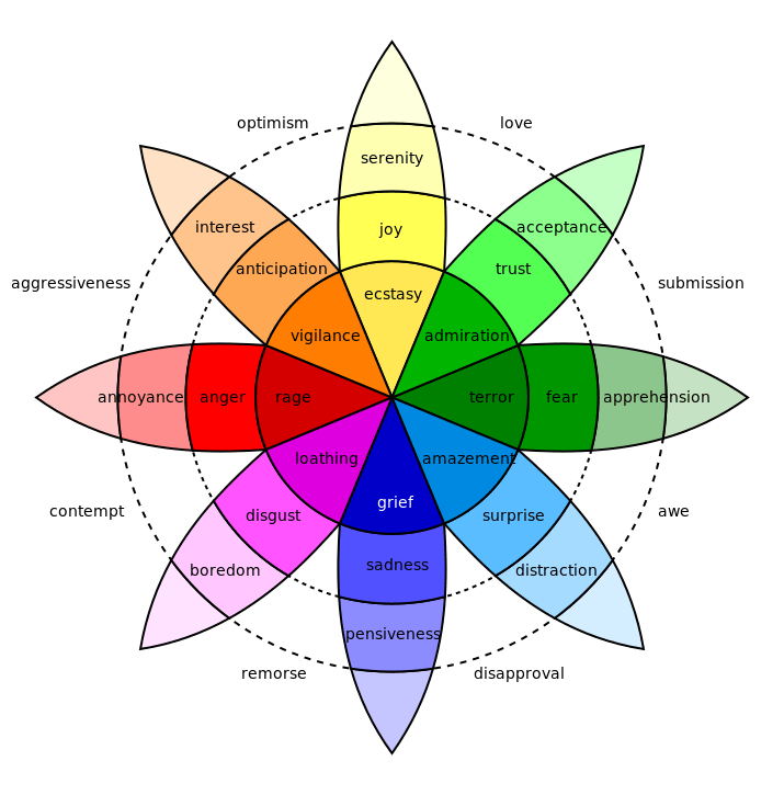 Image of the Wheel of Emotions
