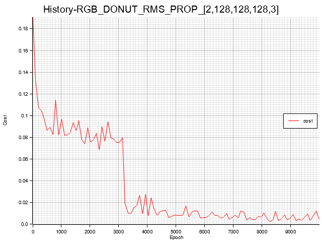 RGB_DONUT_RMS_PROP_ 2,128,128,128,3 _history
