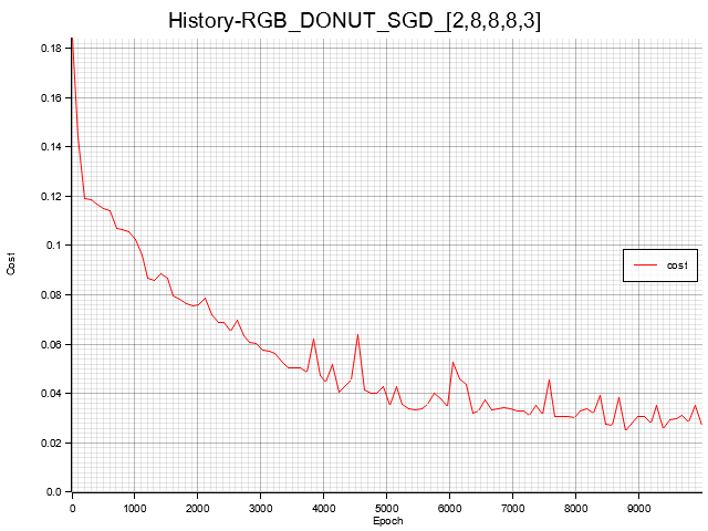 RGB_DONUT_SGD_ 2,8,8,8,3 _history