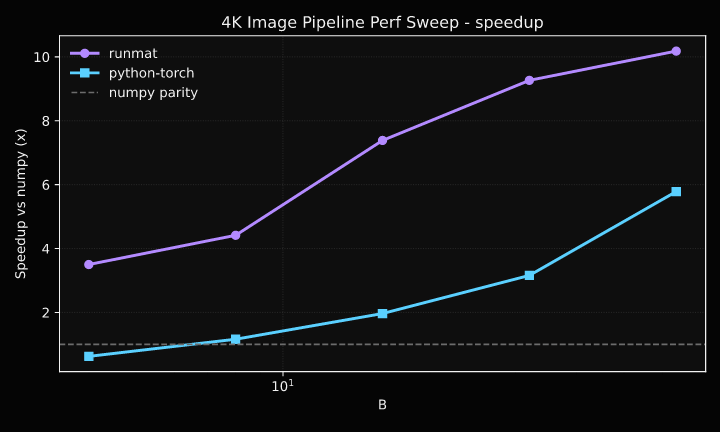 4K image pipeline speedup