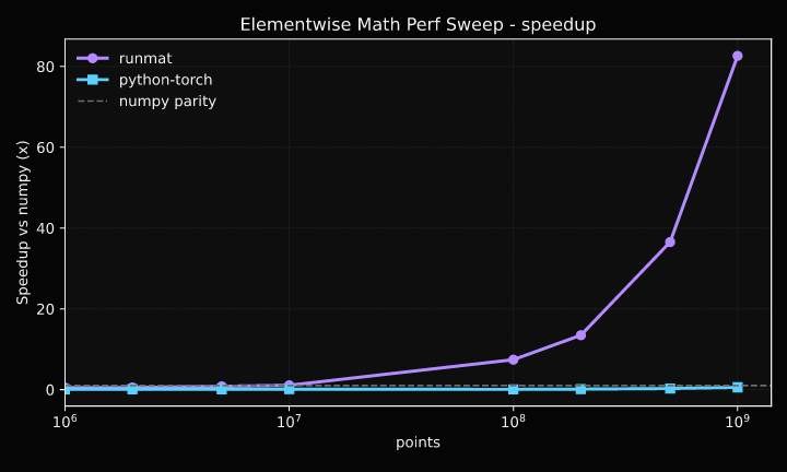 Elementwise math speedup