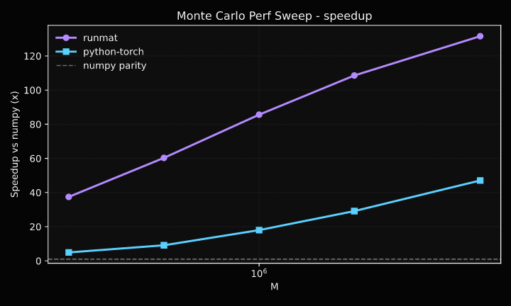 Monte Carlo speedup
