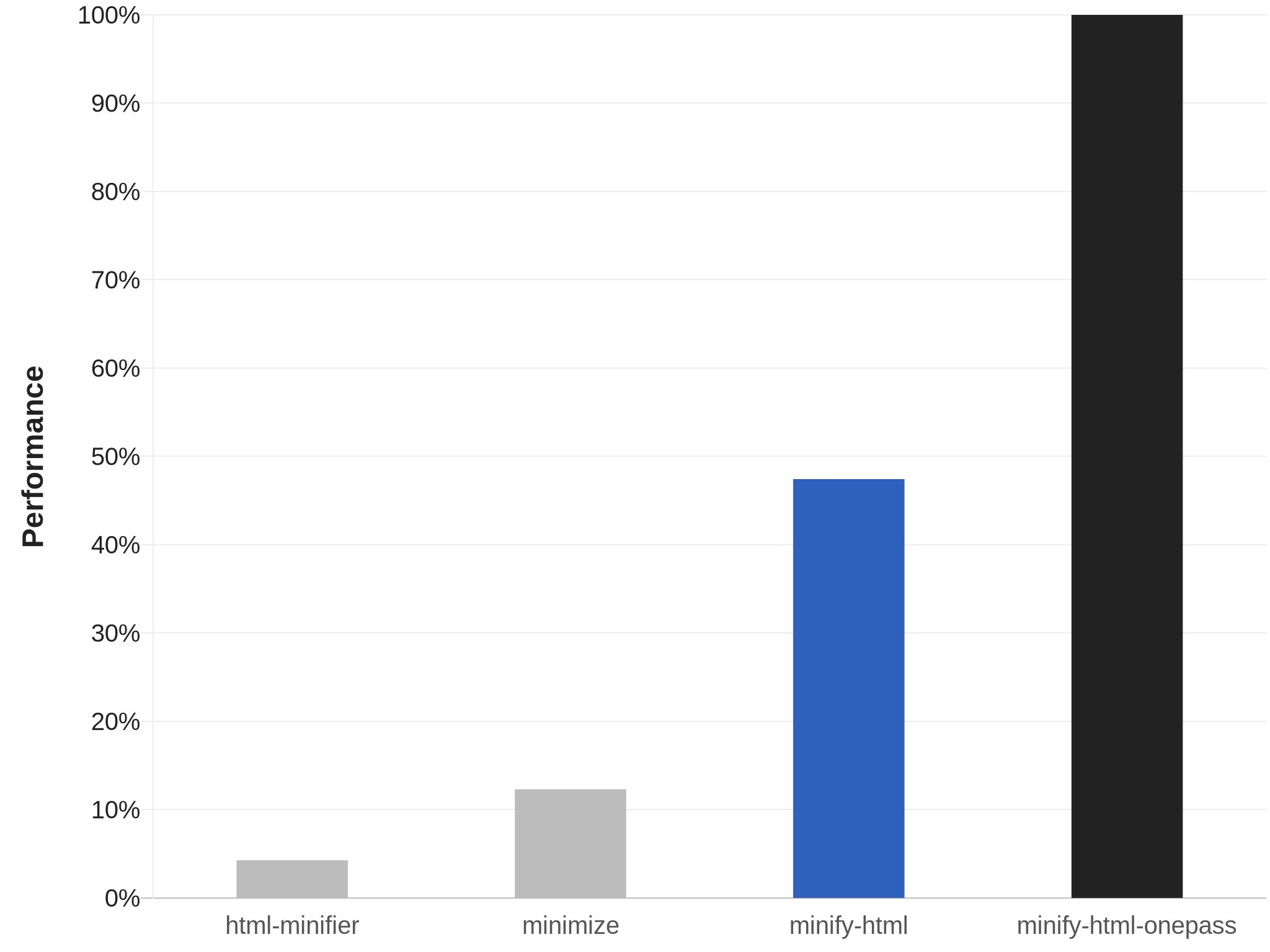 Chart showing speed of HTML minifiers