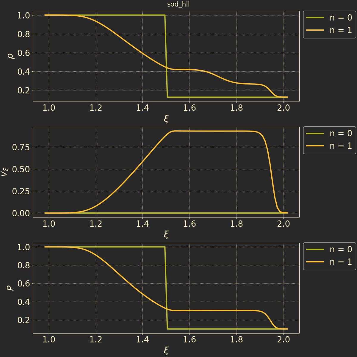 A plot showing the results of the Sod test using 1d Euler equations and the HLL numerical flux scheme