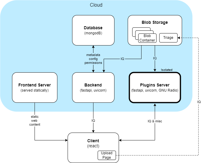 Depiction of Architecture of IQEngine. Most of the process is actually runned in the client browser. Still the plugin server sits between the browser and the IQs Storage. It is HTTP oriented.