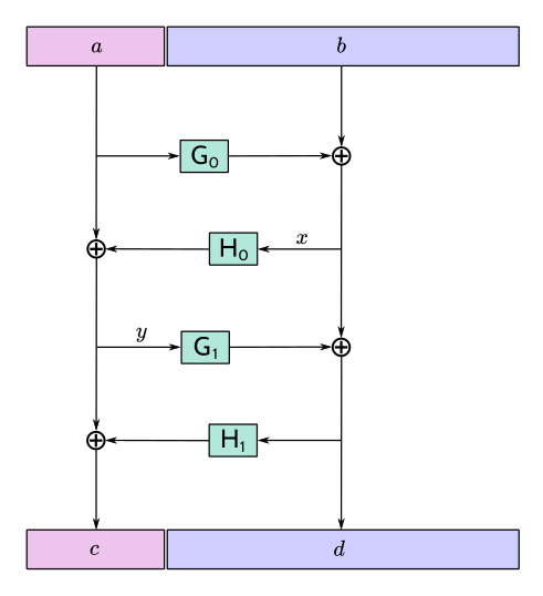 Diagram of 4-round unkeyed Feistel construction