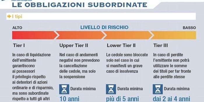 obbligazioni subordinate